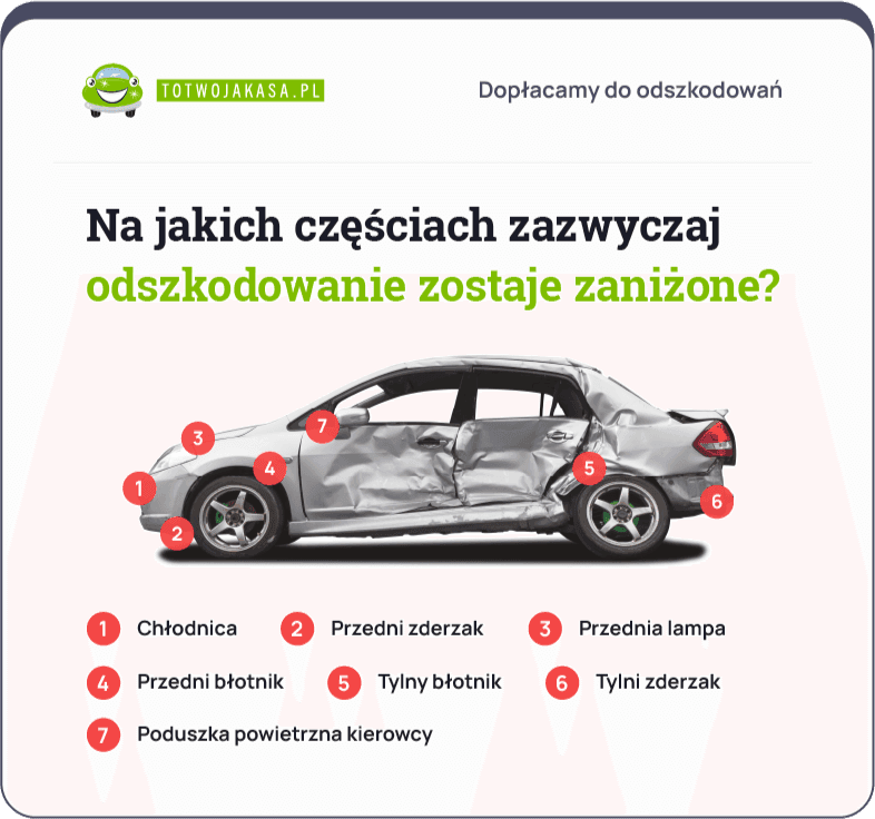 Na jakich częściach zazwyczaj odszkodowanie zostaje zaniżone