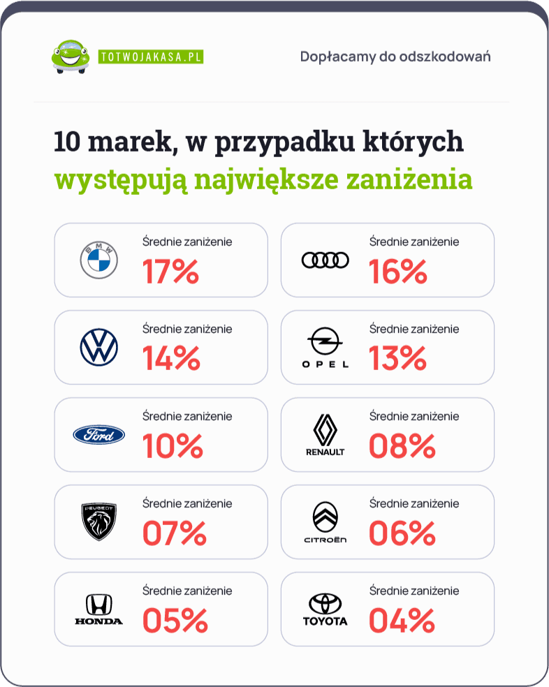 10 marek, w przypadku których wystepują największe zaniżenia